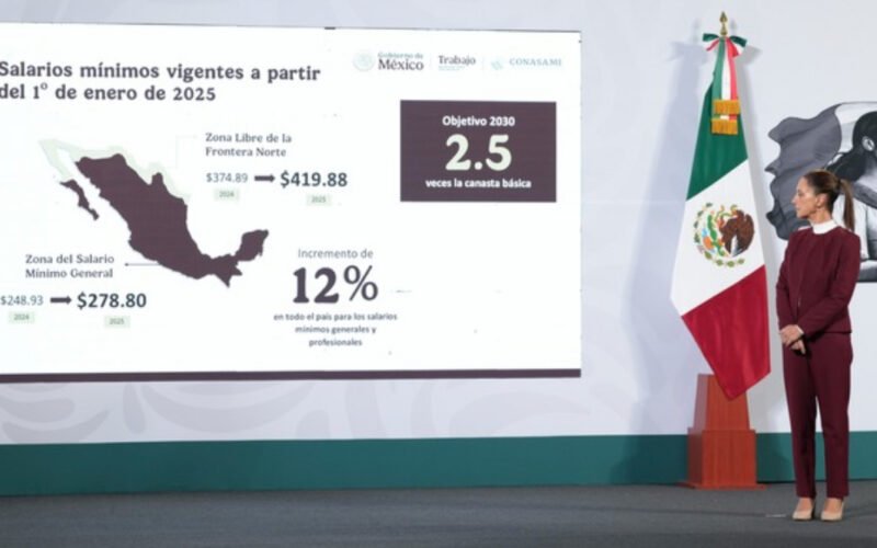 ANUNCIA PRESIDENTA CLAUDIA SHEINBAUM INCREMENTO DEL 12% AL SALARIO MÍNIMO EN 2025